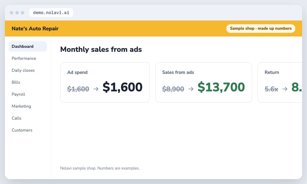 Auto repair shop Google Ads results before and after moving budget: same spend, higher sales