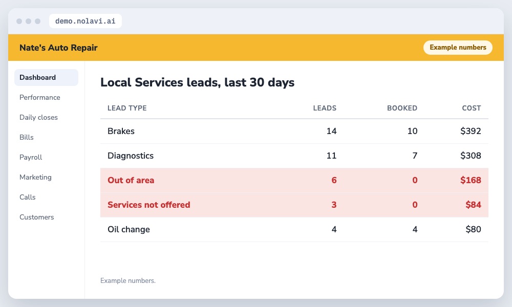 Table of Google Local Services Ads leads for an auto repair shop showing bad leads outside the area