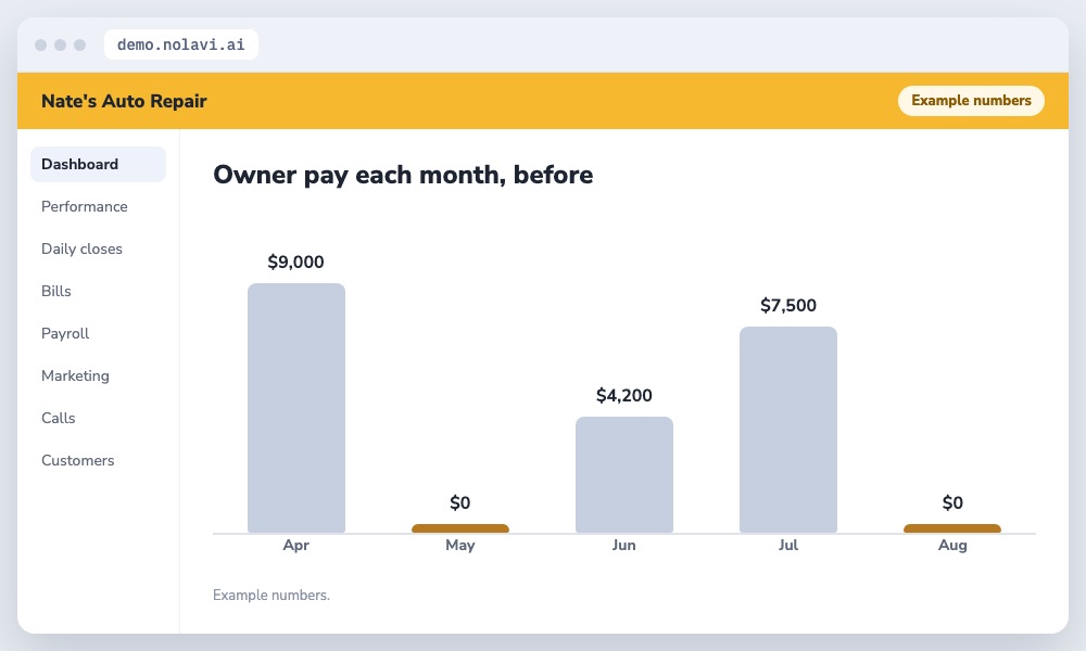 Bar chart of irregular owner pay at an auto repair shop before setting a salary