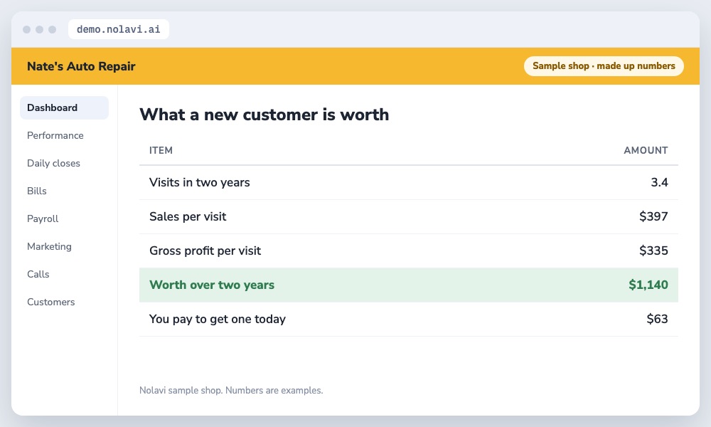Nolavi calculation of what a new auto repair customer is worth over two years from the shop own repair orders