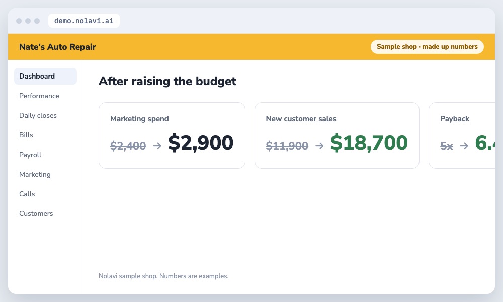 Auto repair marketing budget results showing higher sales from a small budget increase