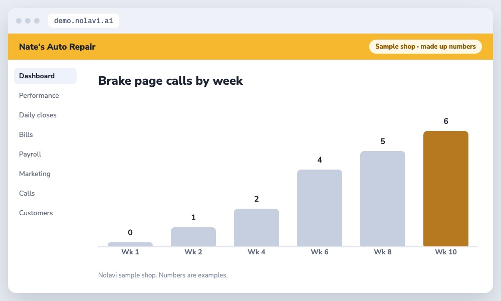 Bar chart of calls from a new auto repair brake service page growing over ten weeks