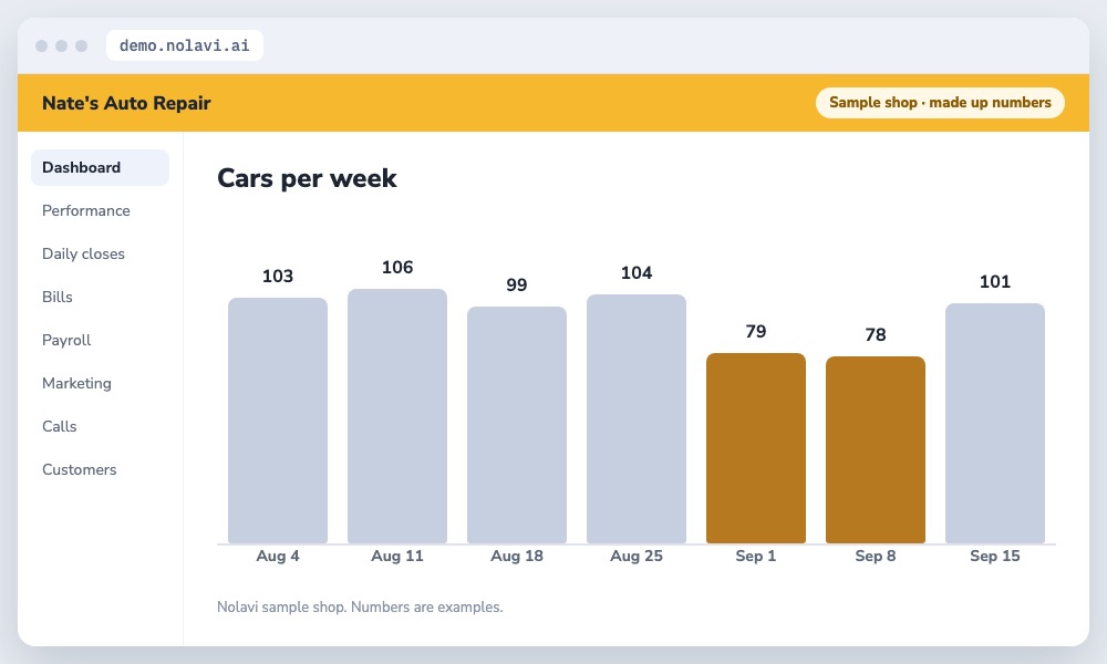 Bar chart of weekly car count at an auto repair shop showing a two week drop in early September