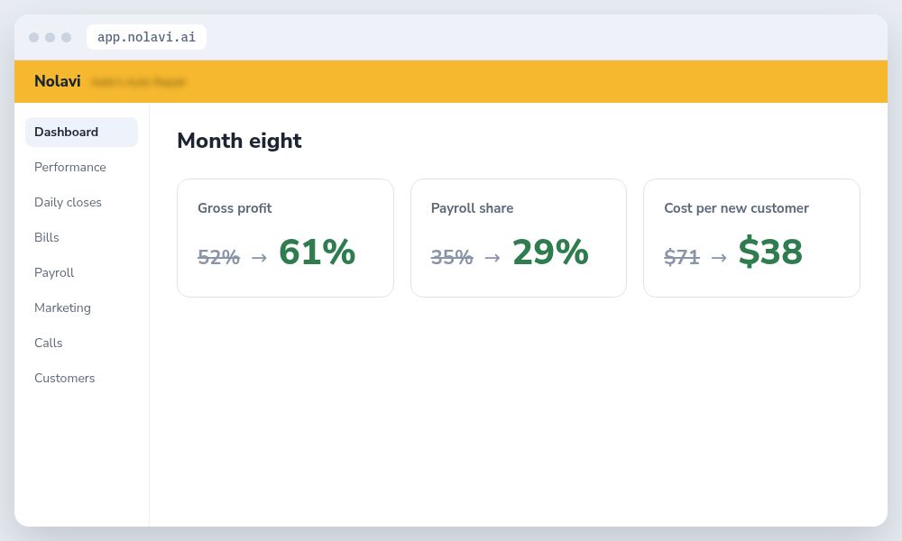 Auto repair shop results after eight months with Nolavi: higher gross profit, lower payroll share and lower marketing cost