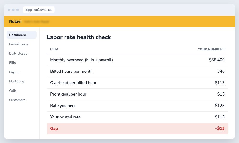 Nolavi labor rate health check table for an auto repair shop showing overhead per billed hour and the gap to the needed rate