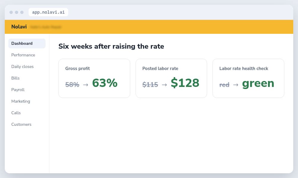Auto repair shop labor rate results after raising it to match real overhead: gross profit up and health check green