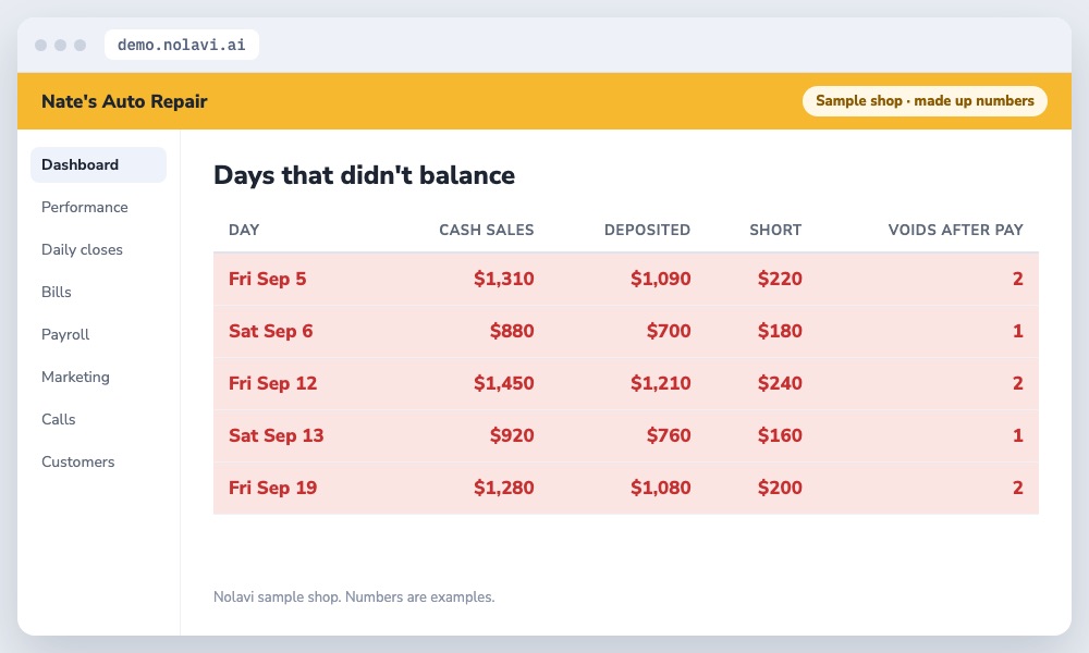 Table of auto repair shop days where cash deposits did not match cash sales with voided tickets