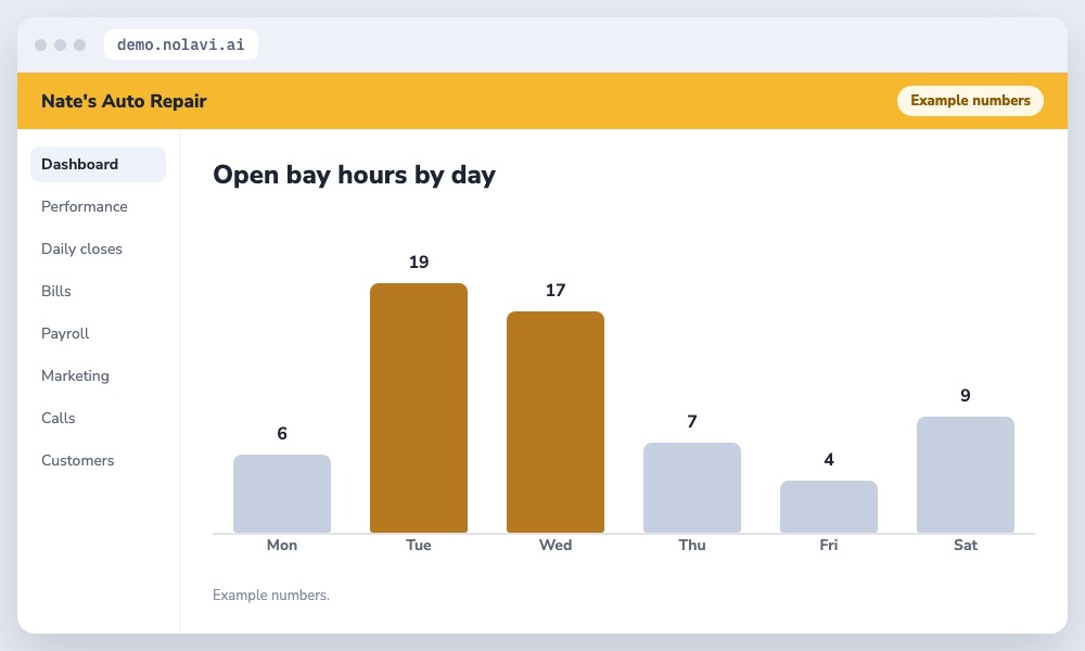 Bar chart of open bay hours at an auto repair shop showing slow Tuesdays and Wednesdays