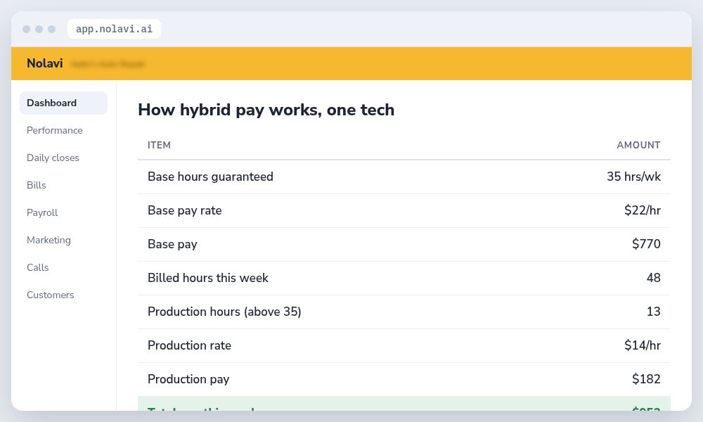 Nolavi hybrid pay plan calculation for an auto repair technician showing base pay plus production pay for a week