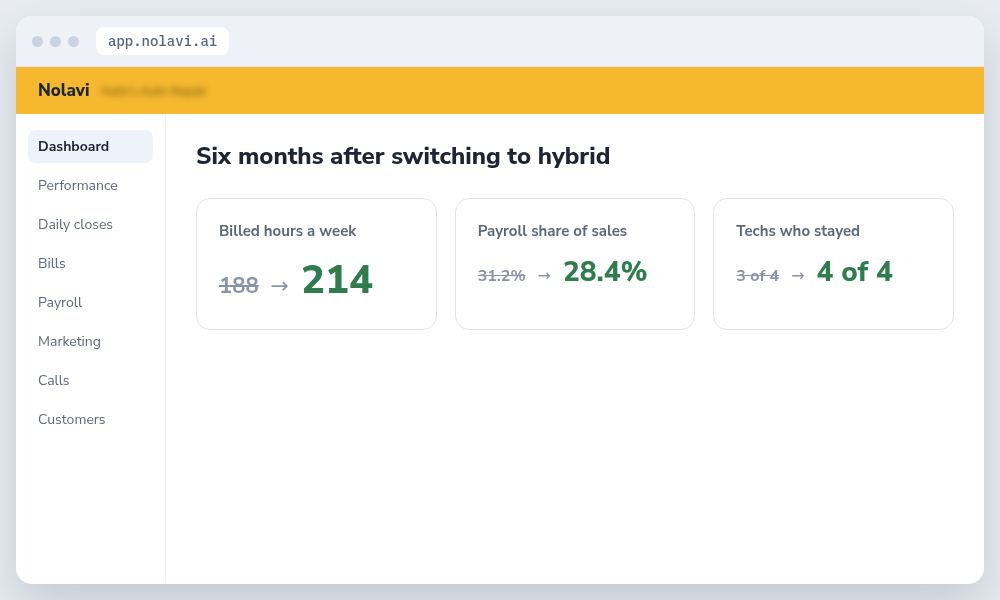 Auto repair shop hybrid pay plan results: more billed hours, lower payroll share and better tech retention