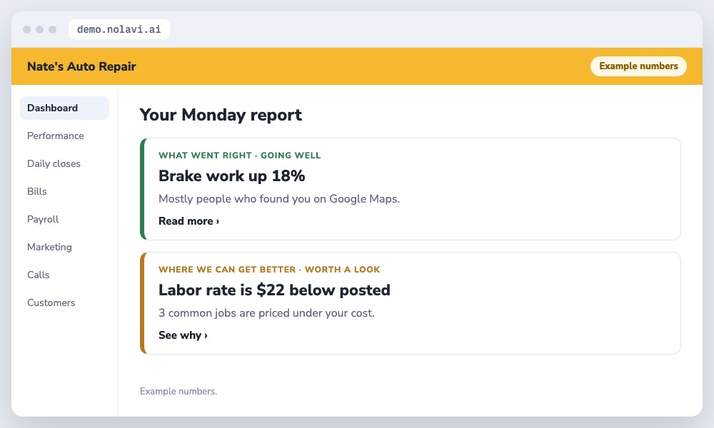 Nolavi coach style Monday report for an auto repair shop showing what went right and where to improve