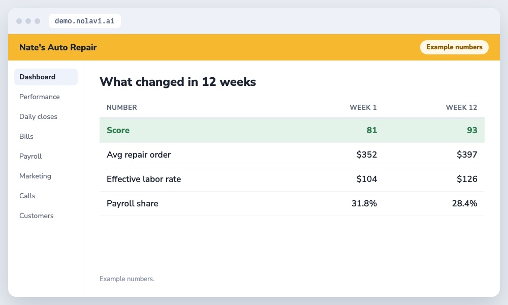 Table of auto repair shop numbers before and after 12 weeks of data driven coaching