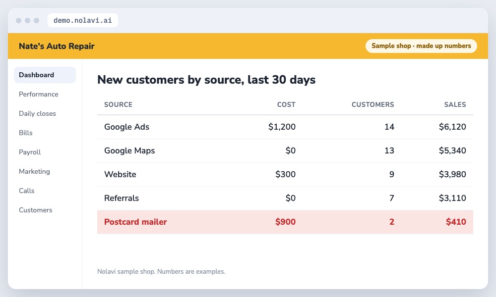 Nolavi table of auto repair customers by marketing source showing cost, customers and sales for each