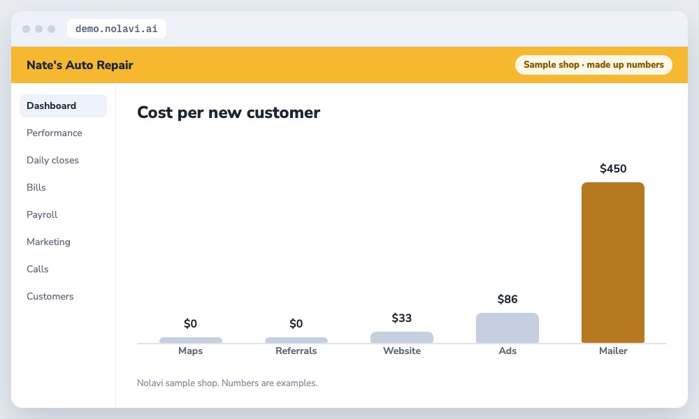 Bar chart of cost per new customer for an auto repair shop showing a postcard mailer costing 450 dollars per customer