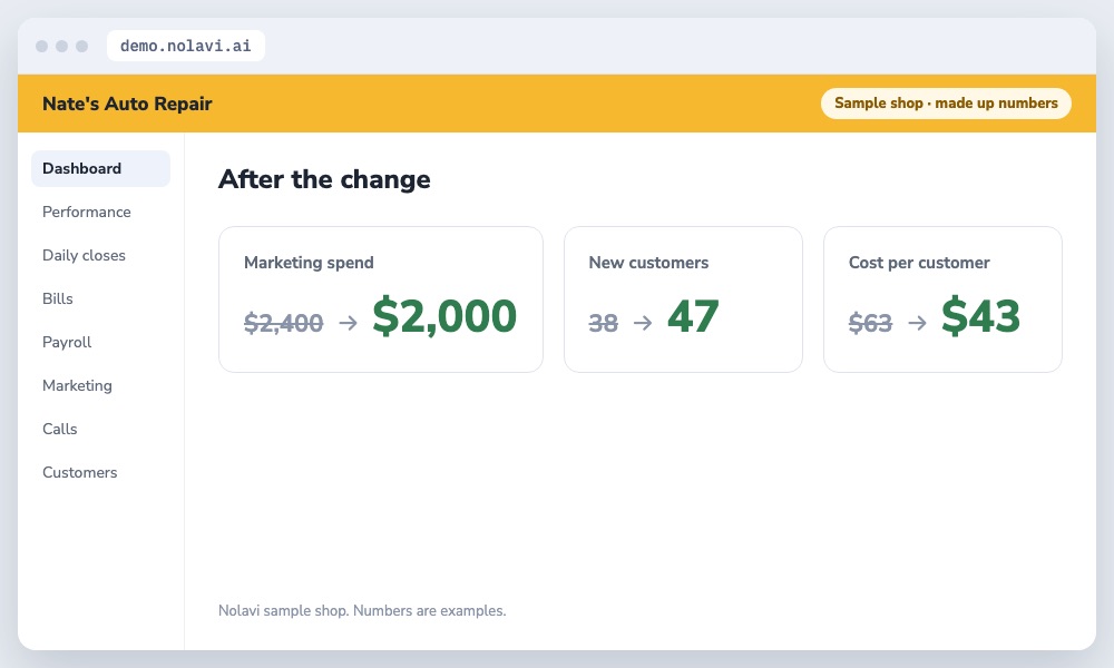 Auto repair marketing results after cutting the mailer: lower spend and more new customers