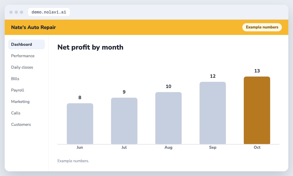 Bar chart of rising net profit percent at an auto repair shop