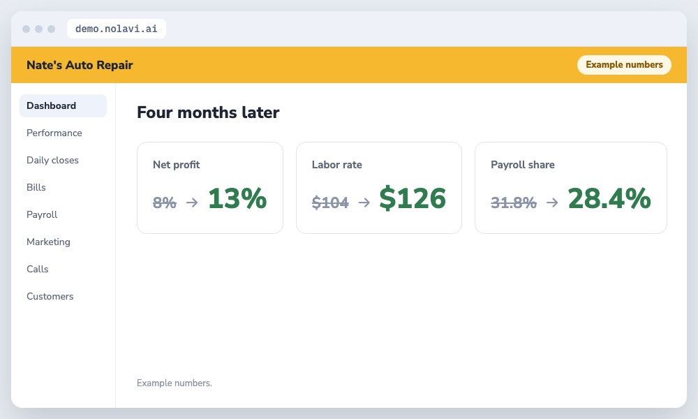 Auto repair shop profit results after fixing labor rate and payroll