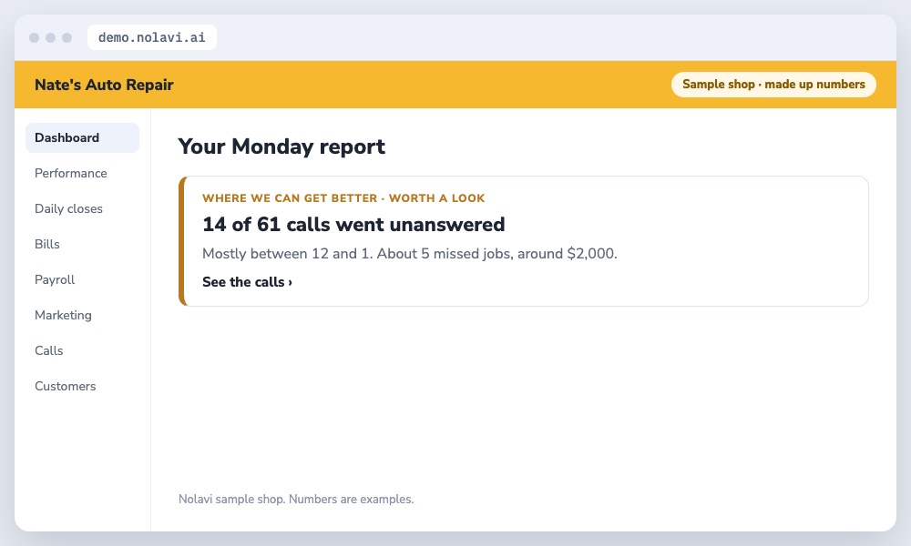 Nolavi Monday report showing 14 missed calls at an auto repair shop worth about 2,000 dollars