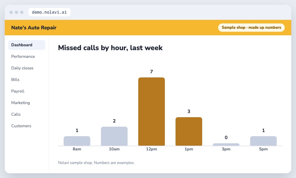 Bar chart of missed calls by hour at an auto repair shop showing most missed at lunch
