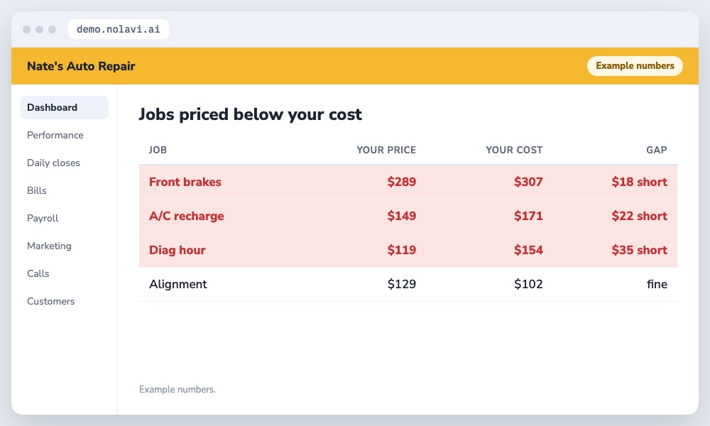 Table of auto repair jobs priced below the shop cost