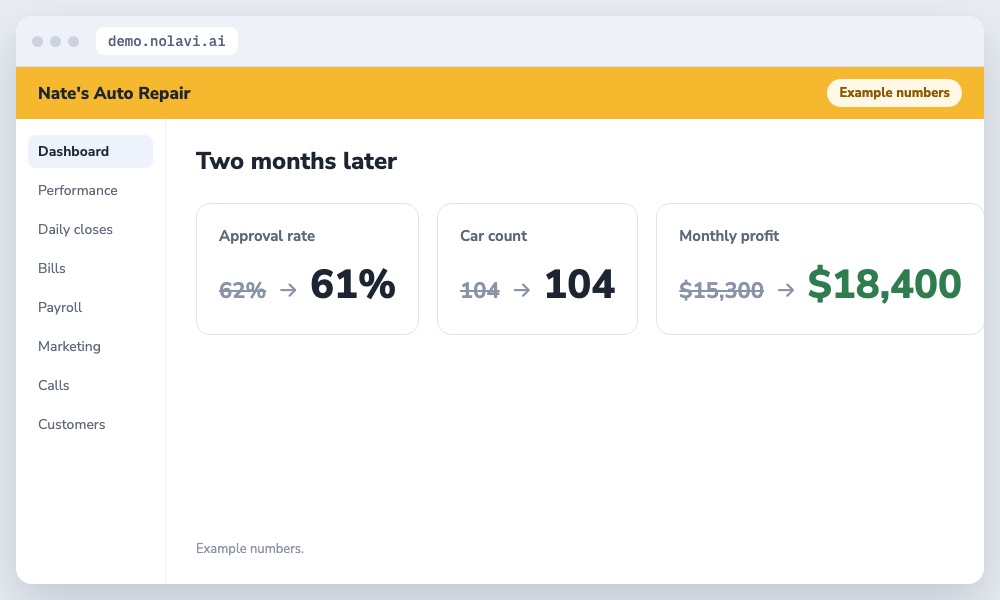 Results of targeted price increase at an auto repair shop: same customers, higher profit