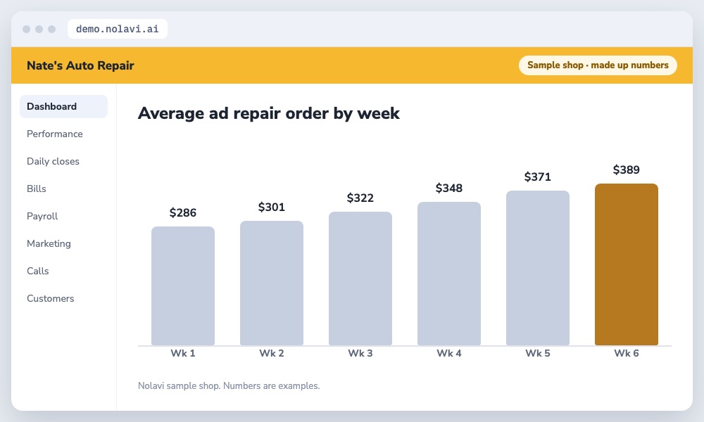 Bar chart of rising average repair order from Google Ads after sending job values back to Google