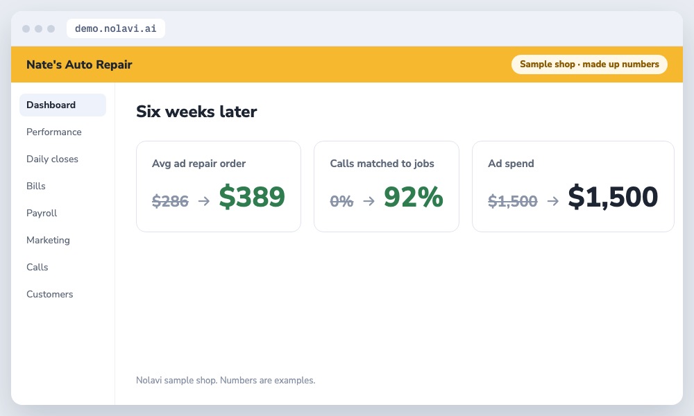 Results of tracking Google Ads calls to repair orders: higher job value for the same spend