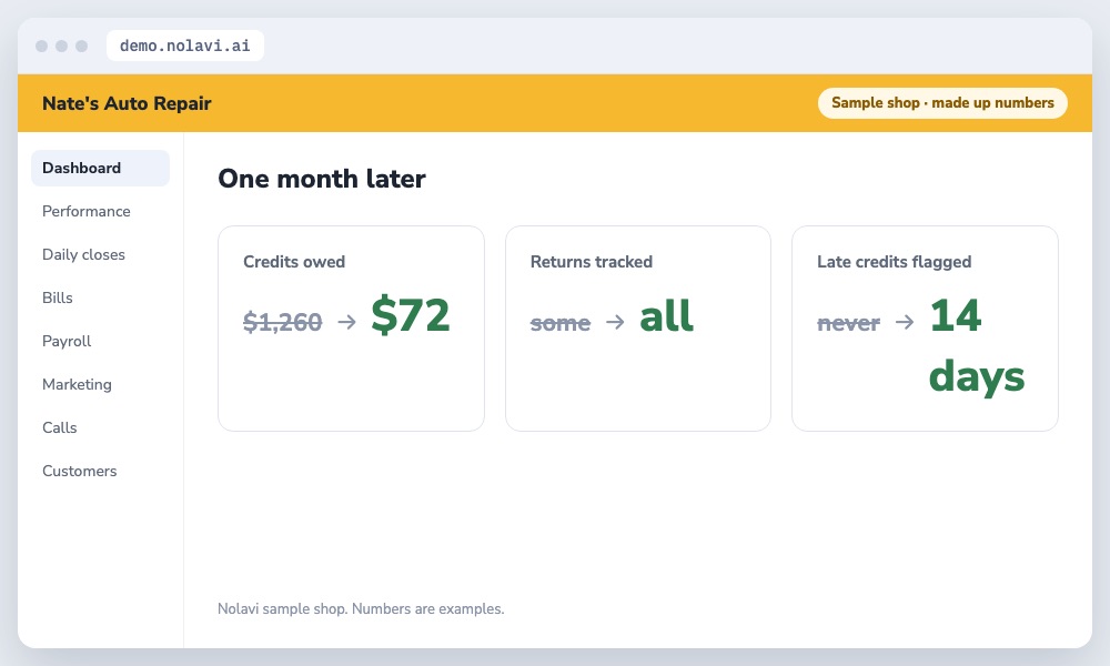 Results of tracking auto repair returns and core credits: most money recovered within a month