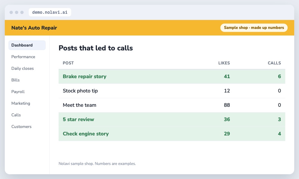 Nolavi table of auto repair social media posts showing which posts led to phone calls
