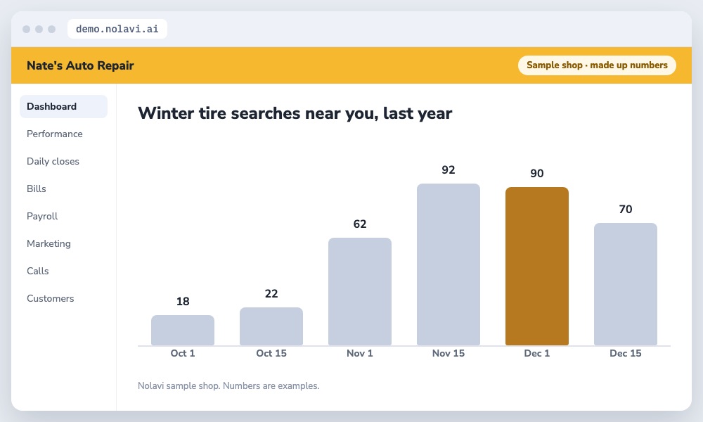 Bar chart of winter tire searches near an auto repair shop showing searches jump in early November before ads started