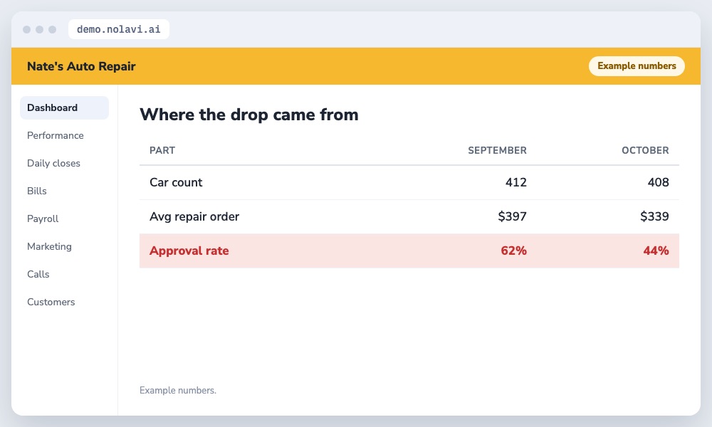 Table breaking down an auto repair sales drop into car count, average repair order and approval rate