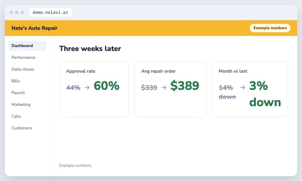 Auto repair sales recovery after fixing estimate approval rate